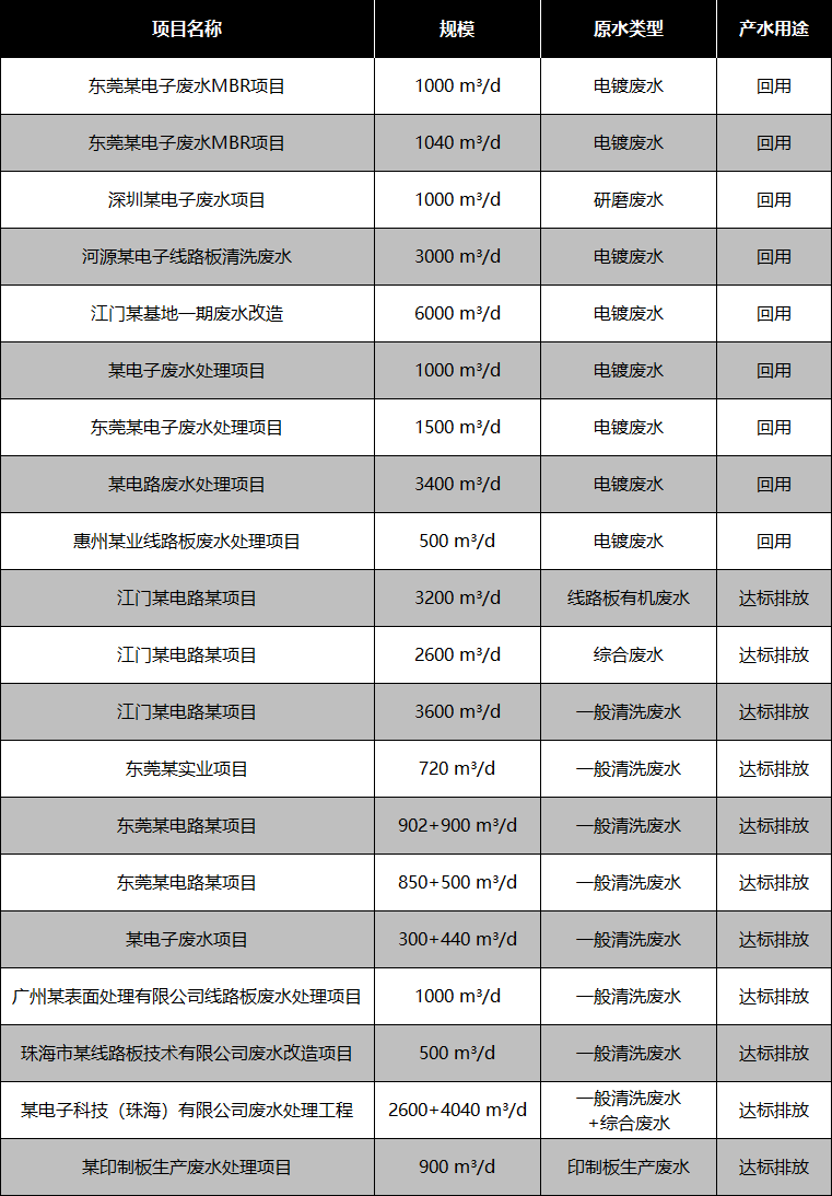 電子電鍍行業(yè)部分應(yīng)用案例 電子電鍍行業(yè)部分應(yīng)用案例