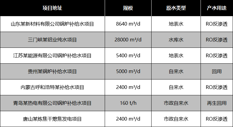 鍋爐補(bǔ)給水部分應(yīng)用案例