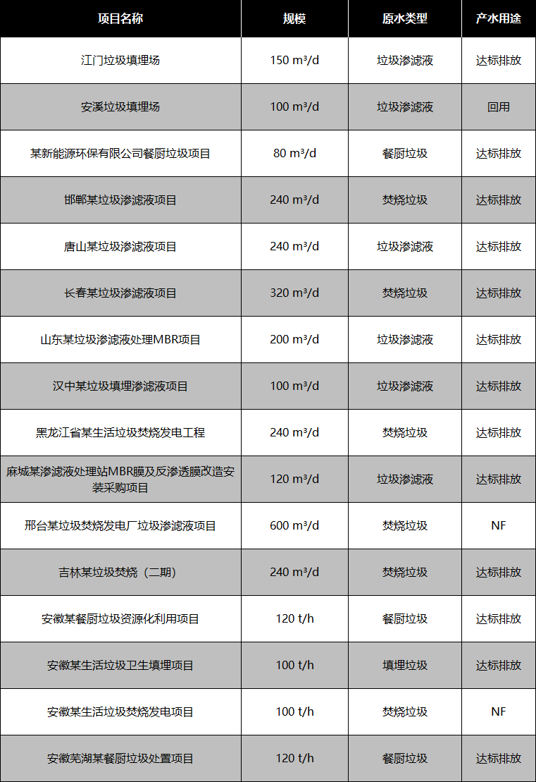 垃圾滲濾液處理部分應用案例 垃圾滲濾液處理部分應用案例
