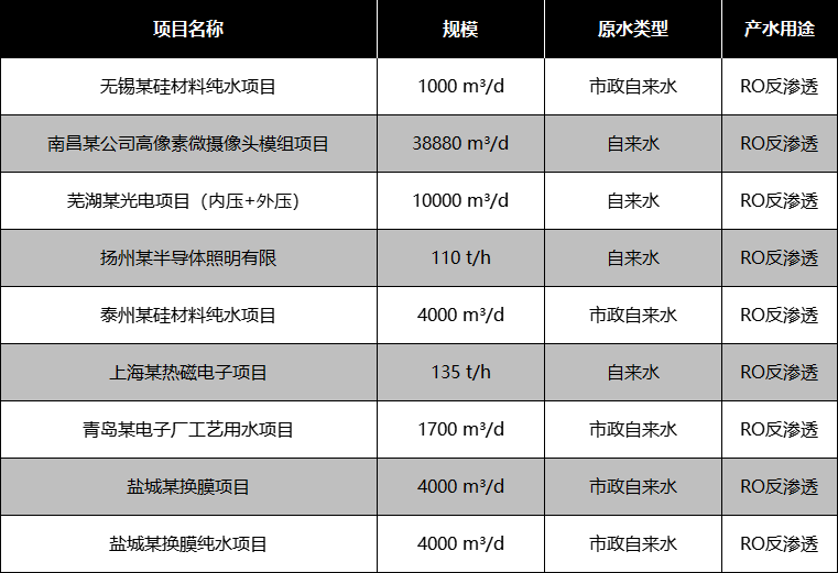 電子行業(yè)生產(chǎn)用水部分應(yīng)用案例
