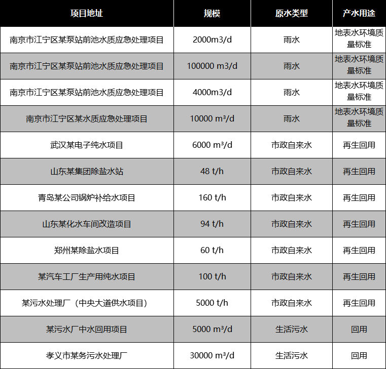 再生水回用部分應(yīng)用案例