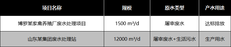養(yǎng)殖屠宰部分應(yīng)用案例 養(yǎng)殖屠宰部分應(yīng)用案例