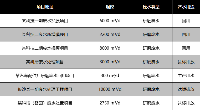 研磨廢水部分應(yīng)用案例 研磨廢水部分應(yīng)用案例