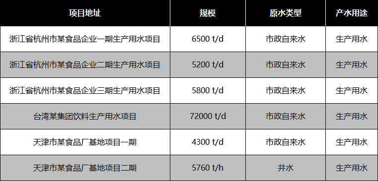 食品飲料加工用水部分應用案例
