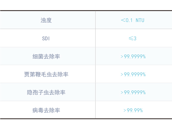 典型LH系列PVC合金超濾出水水質(zhì)