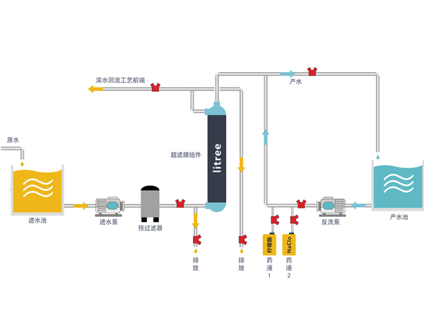LH系列PVC合金超濾膜工藝流程