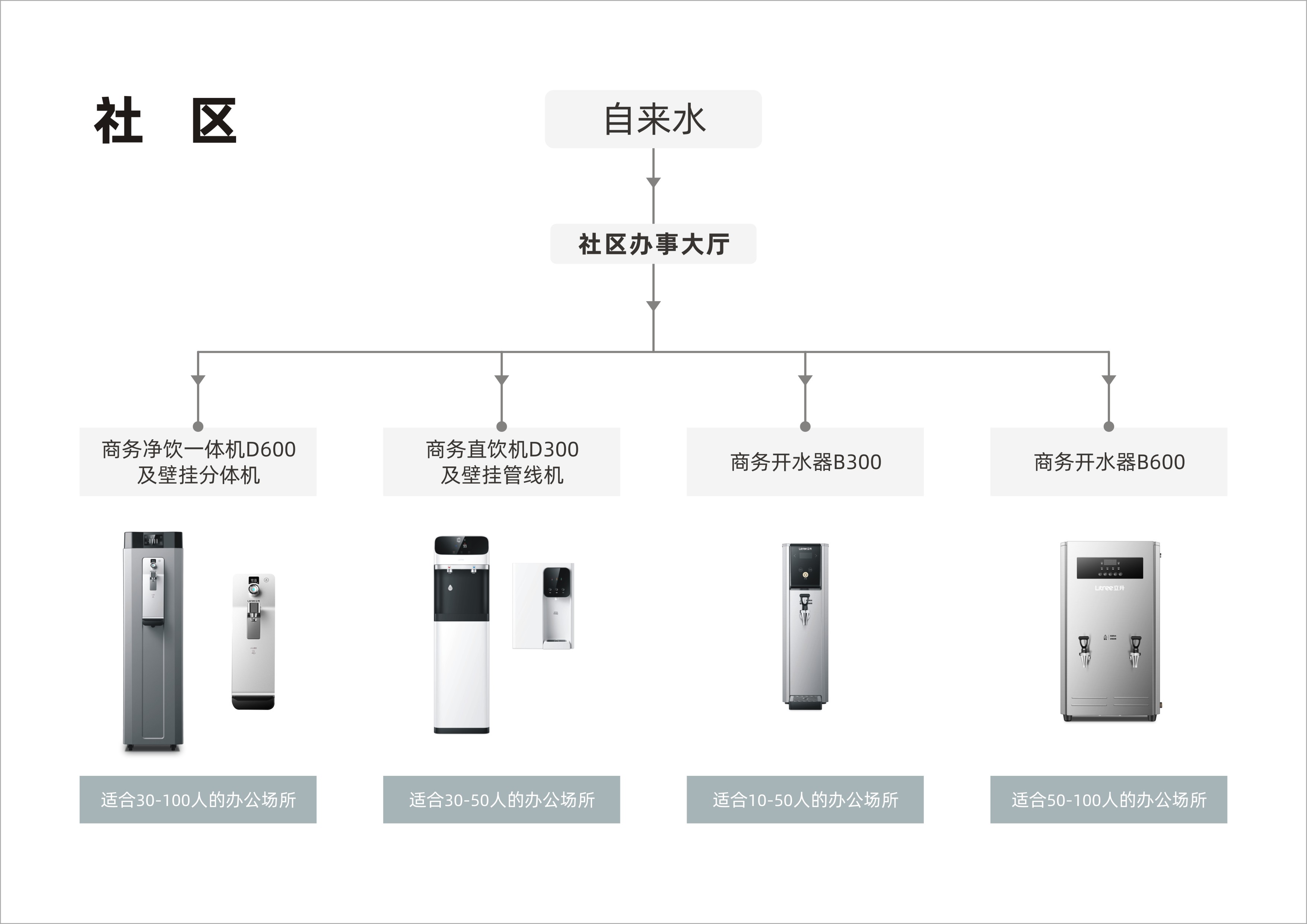 商用流程圖-社區(qū) 商用流程圖-社區(qū)