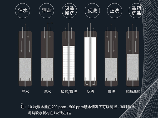 智能控制閥 自動沖洗維護(hù)