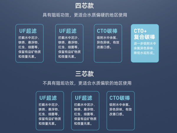 Multi-layer fine filtration, purified water is healthier for direct drinking